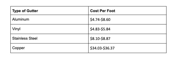 Type of gutter and cost per food chart.